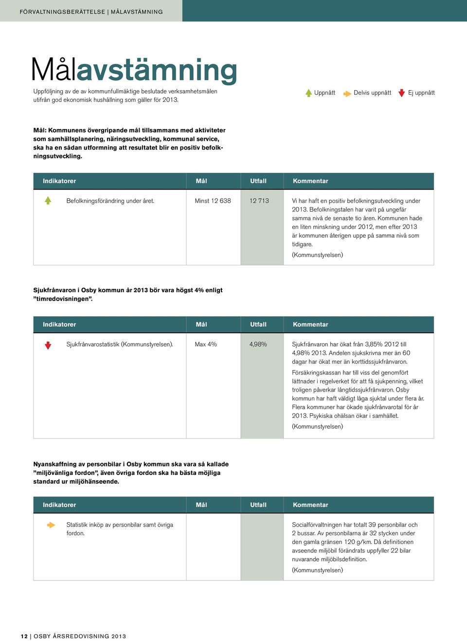 blir en positiv befolkningsutveckling. Indikatorer Mål Utfall Kommentar Befolkningsförändring under året. Minst 12 638 12 713 Vi har haft en positiv befolkningsutveckling under 2013.