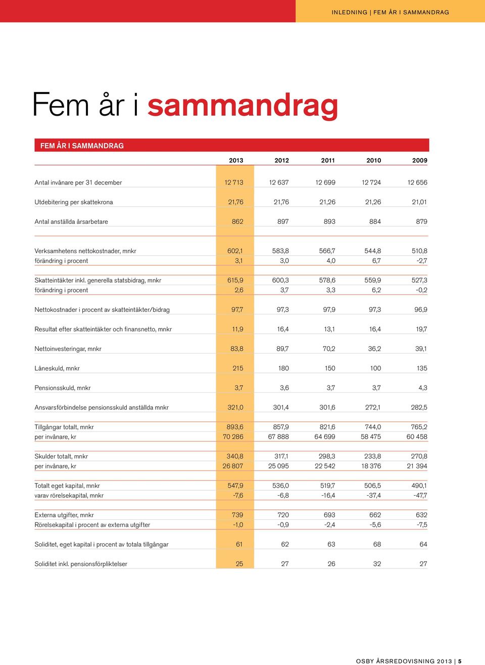 generella statsbidrag, mnkr 615,9 600,3 578,6 559,9 527,3 förändring i procent 2,6 3,7 3,3 6,2-0,2 Nettokostnader i procent av skatteintäkter/bidrag 97,7 97,3 97,9 97,3 96,9 Resultat efter