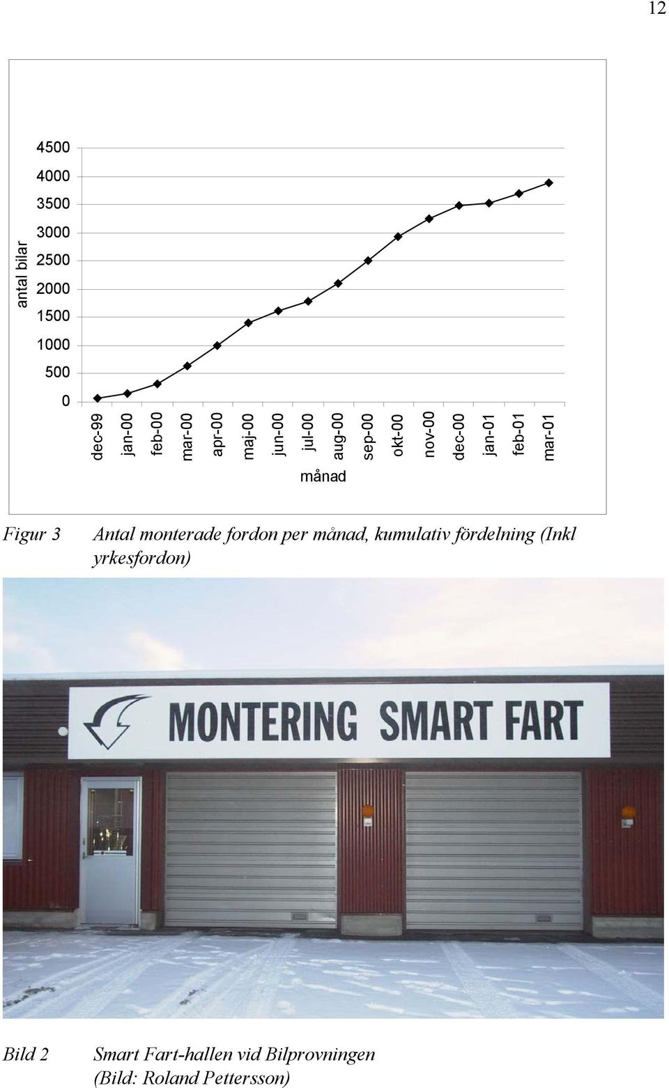 feb-01 mar-01 månad Figur 3 Antal monterade fordon per månad, kumulativ fördelning