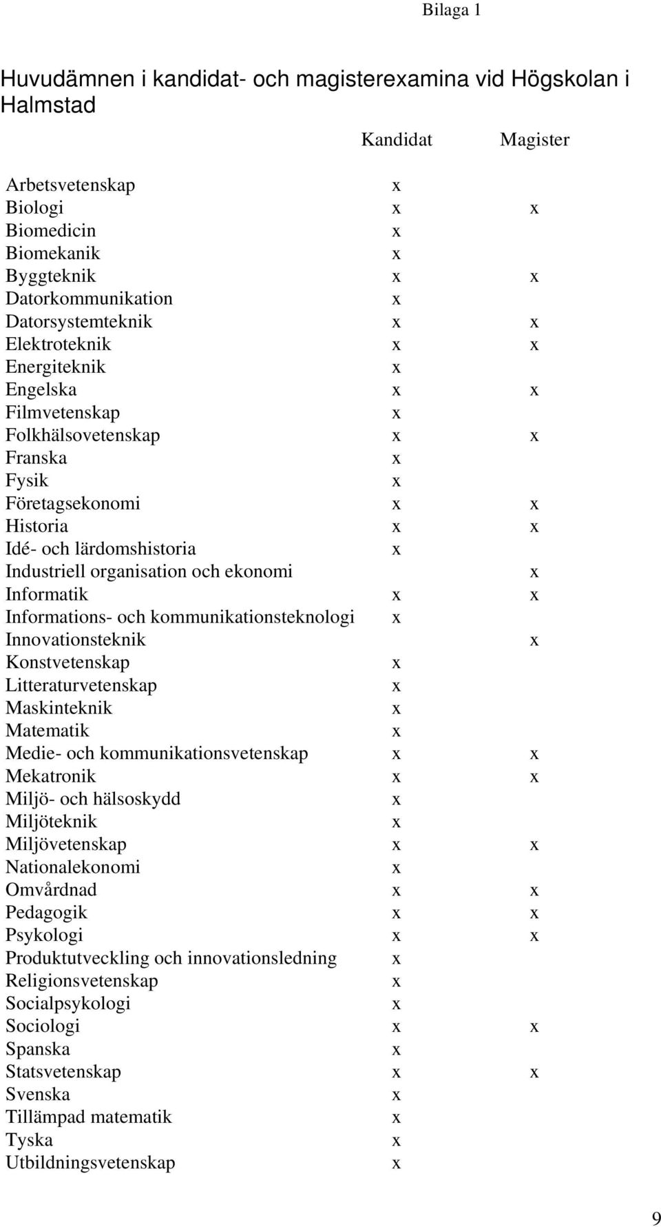 kommunikationsteknologi Innovationsteknik Konstvetenskap Litteraturvetenskap Maskinteknik Matematik Medie- och kommunikationsvetenskap Mekatronik Miljö- och hälsoskydd Miljöteknik Miljövetenskap