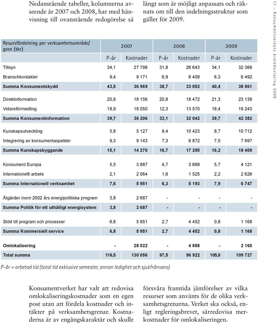 2007 2008 2009 P-år Kostnader P-år Kostnader P-år Kostnader Tillsyn 34,1 27 798 31,8 26 643 34,1 32 369 Branschkontakter 9,4 9 171 6,9 6 409 6,3 6 492 Summa Konsumentskydd 43,5 36 969 38,7 33 052