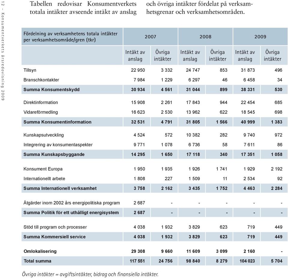 2007 2008 2009 Övriga intäkter Intäkt av anslag Övriga intäkter Intäkt av anslag Övriga intäkter Tillsyn 22 950 3 332 24 747 853 31 873 496 Branschkontakter 7 984 1 229 6 297 46 6 458 34 Summa