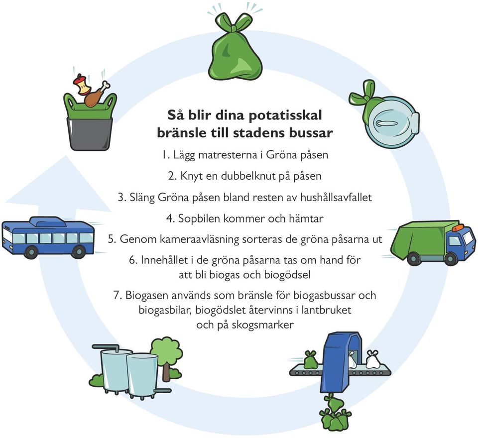 Sopbilen kommer och hämtar 5. Genom kameraavläsning sorteras de gröna påsarna ut 6.