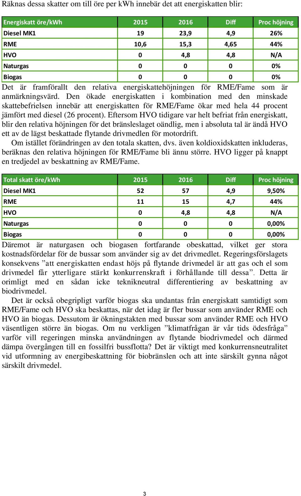 Den ökade energiskatten i kombination med den minskade skattebefrielsen innebär att energiskatten för RME/Fame ökar med hela 44 procent jämfört med diesel (26 procent).