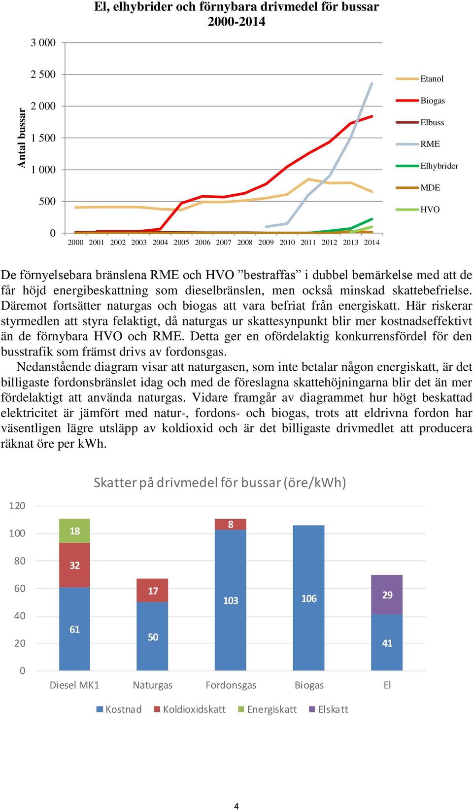 Däremot fortsätter naturgas och biogas att vara befriat från energiskatt.