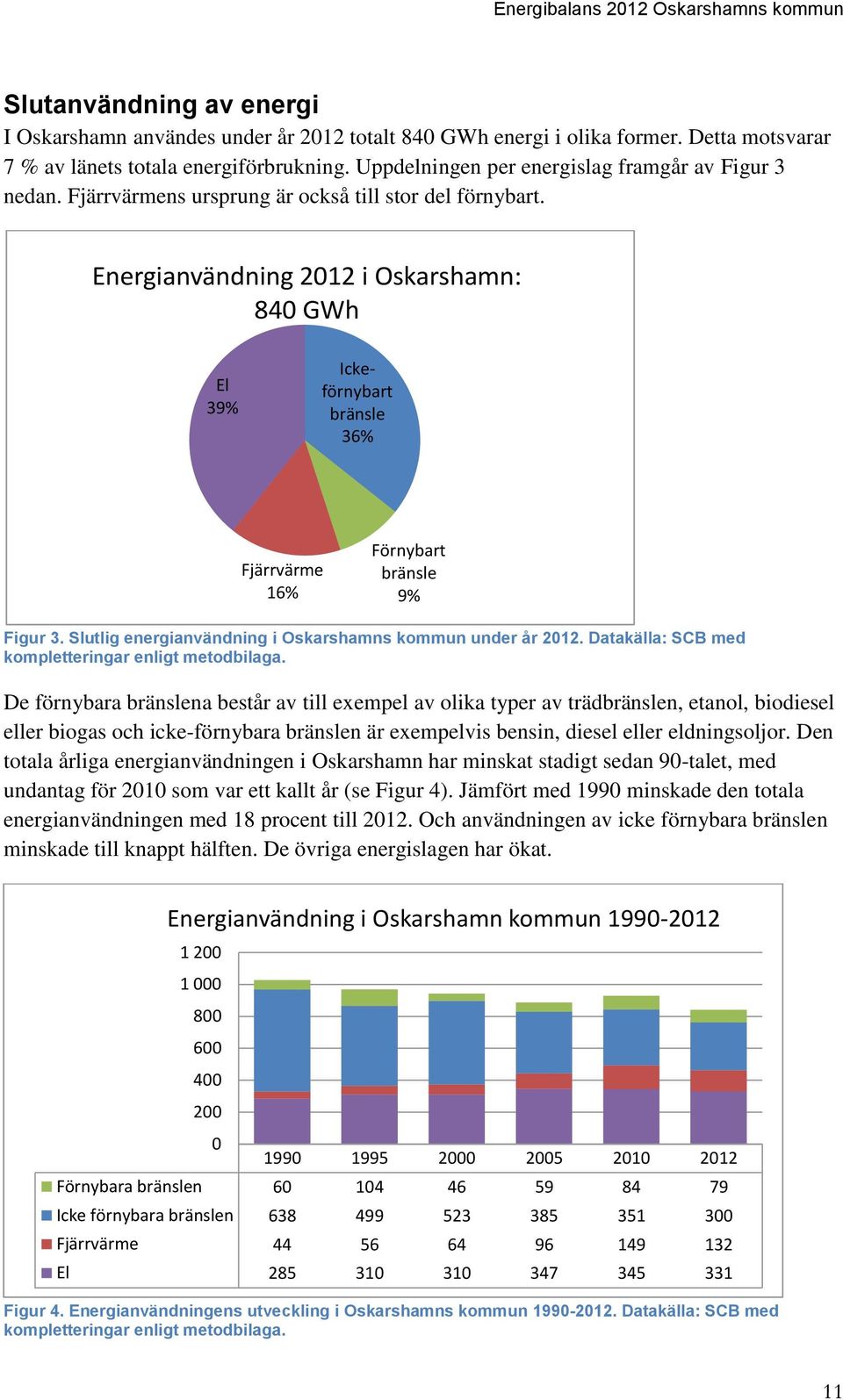 Energianvändning 2012 i Oskarshamn: 840 GWh El 39% Ickeförnybart bränsle 36% Fjärrvärme 16% Förnybart bränsle 9% Figur 3. Slutlig energianvändning i Oskarshamns kommun under år 2012.