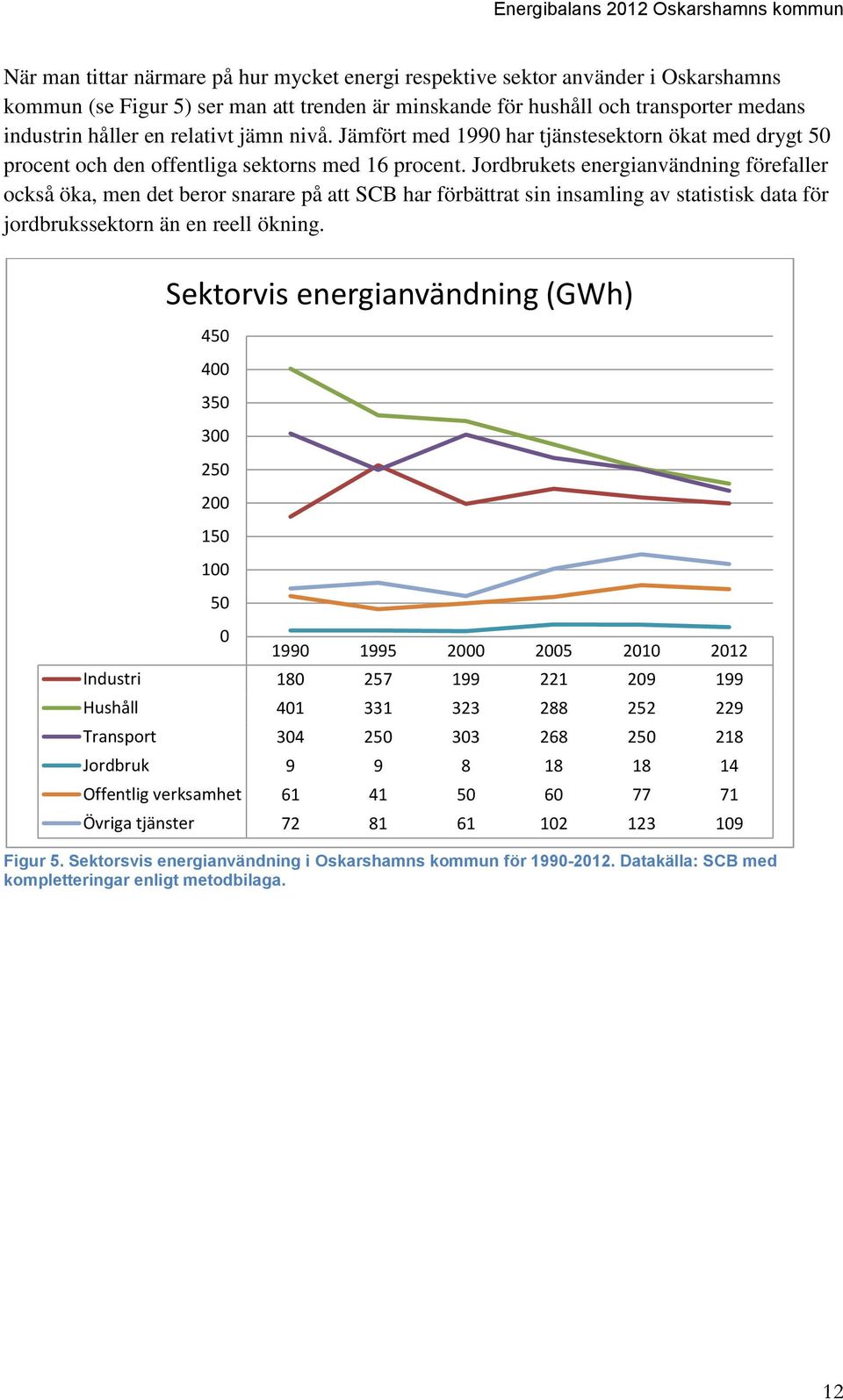 Jordbrukets energianvändning förefaller också öka, men det beror snarare på att SCB har förbättrat sin insamling av statistisk data för jordbrukssektorn än en reell ökning.