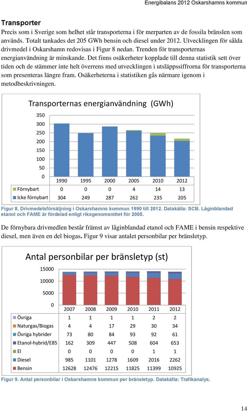 Det finns osäkerheter kopplade till denna statistik sett över tiden och de stämmer inte helt överrens med utvecklingen i utsläppssiffrorna för transporterna som presenteras längre fram.