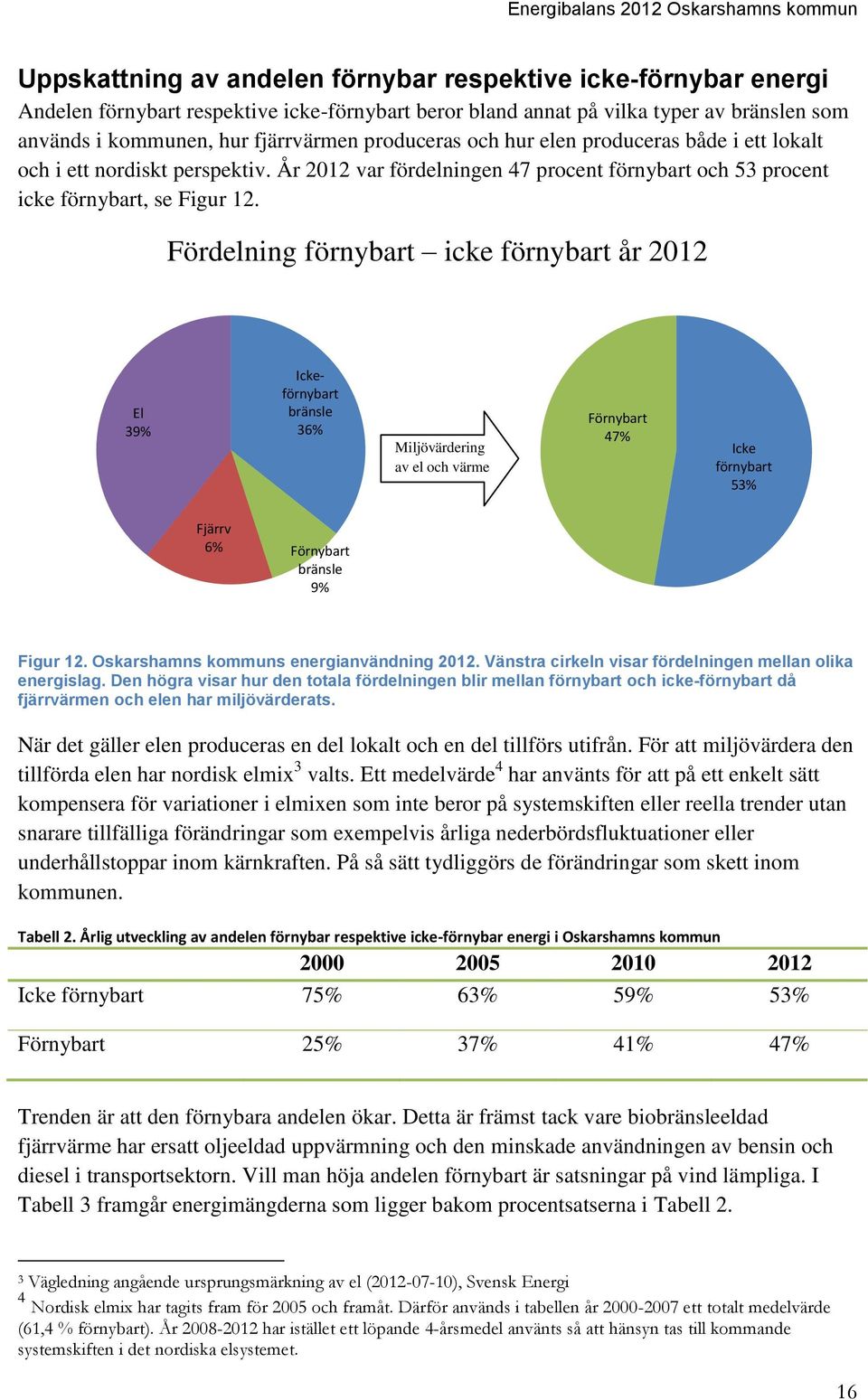 Fördelning förnybart icke förnybart år 2012 El 39% Ickeförnybart bränsle 36% Miljövärdering av el och värme Förnybart 47% Icke förnybart 53% Fjärrv 6% Förnybart bränsle 9% Figur 12.