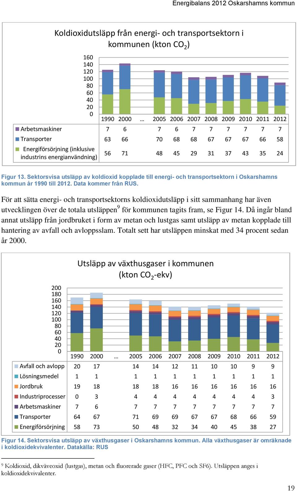 Sektorsvisa utsläpp av koldioxid kopplade till energi- och transportsektorn i Oskarshamns kommun år 1990 till 2012. Data kommer från RUS.