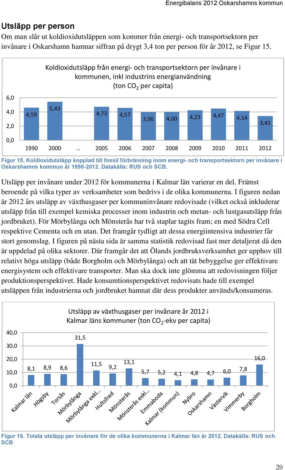 1990 2000 2005 2006 2007 2008 2009 2010 2011 2012 Figur 15. Koldioxidutsläpp kopplad till fossil förbränning inom energi- och transportsektorn per invånare i Oskarshamns kommun år 1990-2012.