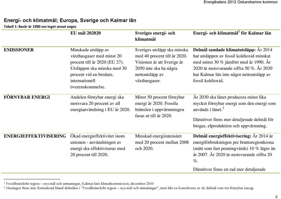 Sveriges utsläpp ska minska med 40 procent till år 2020. Visionen är att Sverige år 2050 inte ska ha några nettoutsläpp av växthusgaser.