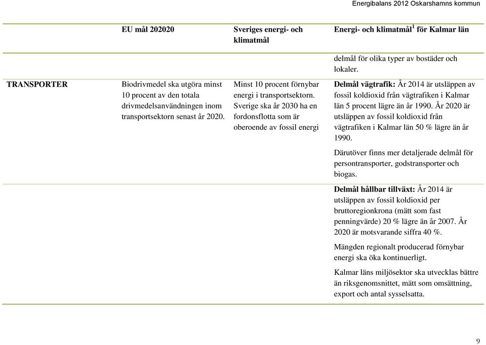 Sverige ska år 2030 ha en fordonsflotta som är oberoende av fossil energi Delmål vägtrafik: År 2014 är utsläppen av fossil koldioxid från vägtrafiken i Kalmar län 5 procent lägre än år 1990.