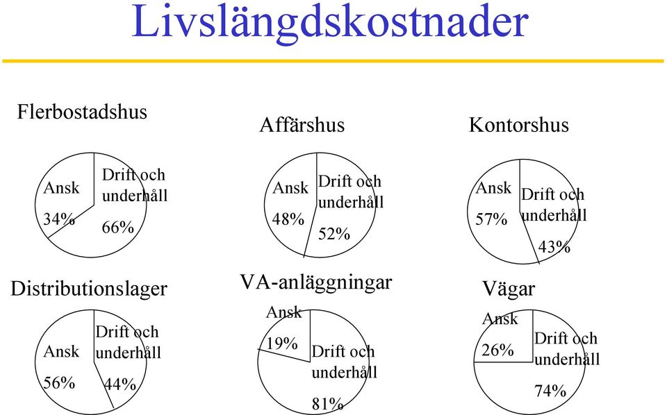 underhåll 43% Dstrbutonslager VA-anläggnngar Vägar Ansk 56% Drft och