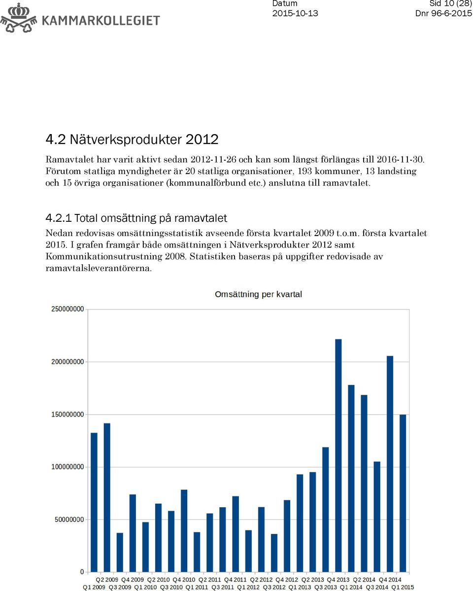 ) anslutna till ramavtalet. 4.2.1 Total omsättning på ramavtalet Nedan redovisas omsättningsstatistik avseende första kvartalet 2009 t.o.m. första kvartalet 2015.