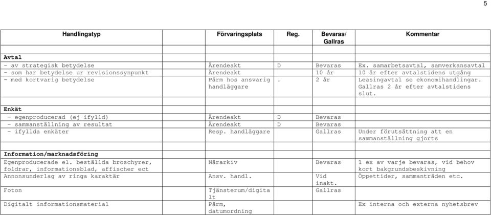 2 år Leasingavtal se ekonomihandlingar. 2 år efter avtalstidens slut. Enkät egenproducerad (ej ifylld) Ärendeakt D sammanställning av resultat Ärendeakt D ifyllda enkäter Resp.