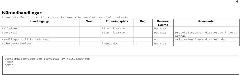 / Kallelser Pärm närarkiv Protokoll Pärm närarkiv Protokollsutdrag diarieförs i resp.