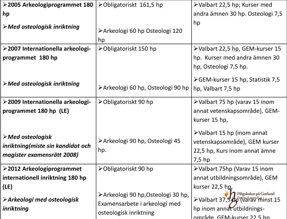 Arkeologi 60 hp Osteologi 120 hp Obligatoriskt 150 hp Arkeologi 60 hp, Osteologi 90 hp Obligatoriskt 90 hp Arkeologi 90 hp, Osteologi 45 hp.