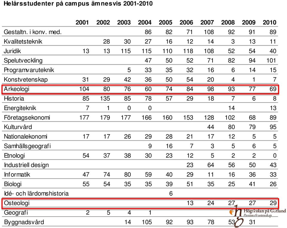 15 Konstvetenskap 31 29 42 36 50 54 20 4 1 7 Arkeologi 104 80 76 60 74 84 98 93 77 69 Historia 85 135 85 78 57 29 18 7 6 8 Energiteknik 7 1 0 0 0 0 0 14 0 13 Företagsekonomi 177 179 177 166 160 153