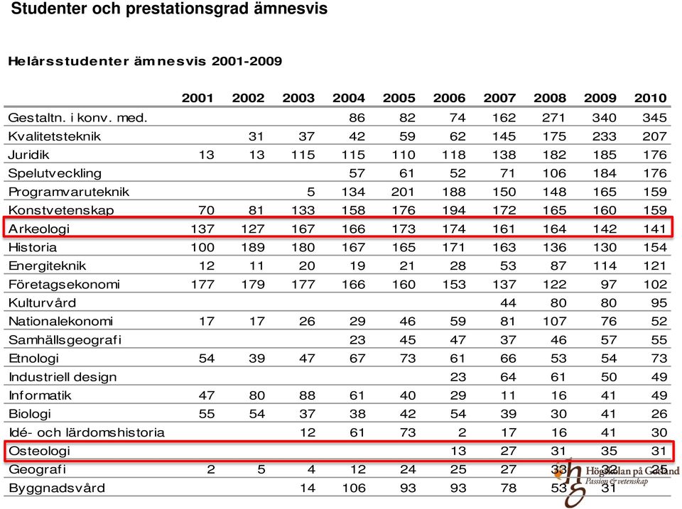 201 188 150 148 165 159 Konstvetenskap 70 81 133 158 176 194 172 165 160 159 Arkeologi 137 127 167 166 173 174 161 164 142 141 Historia 100 189 180 167 165 171 163 136 130 154 Energiteknik 12 11 20