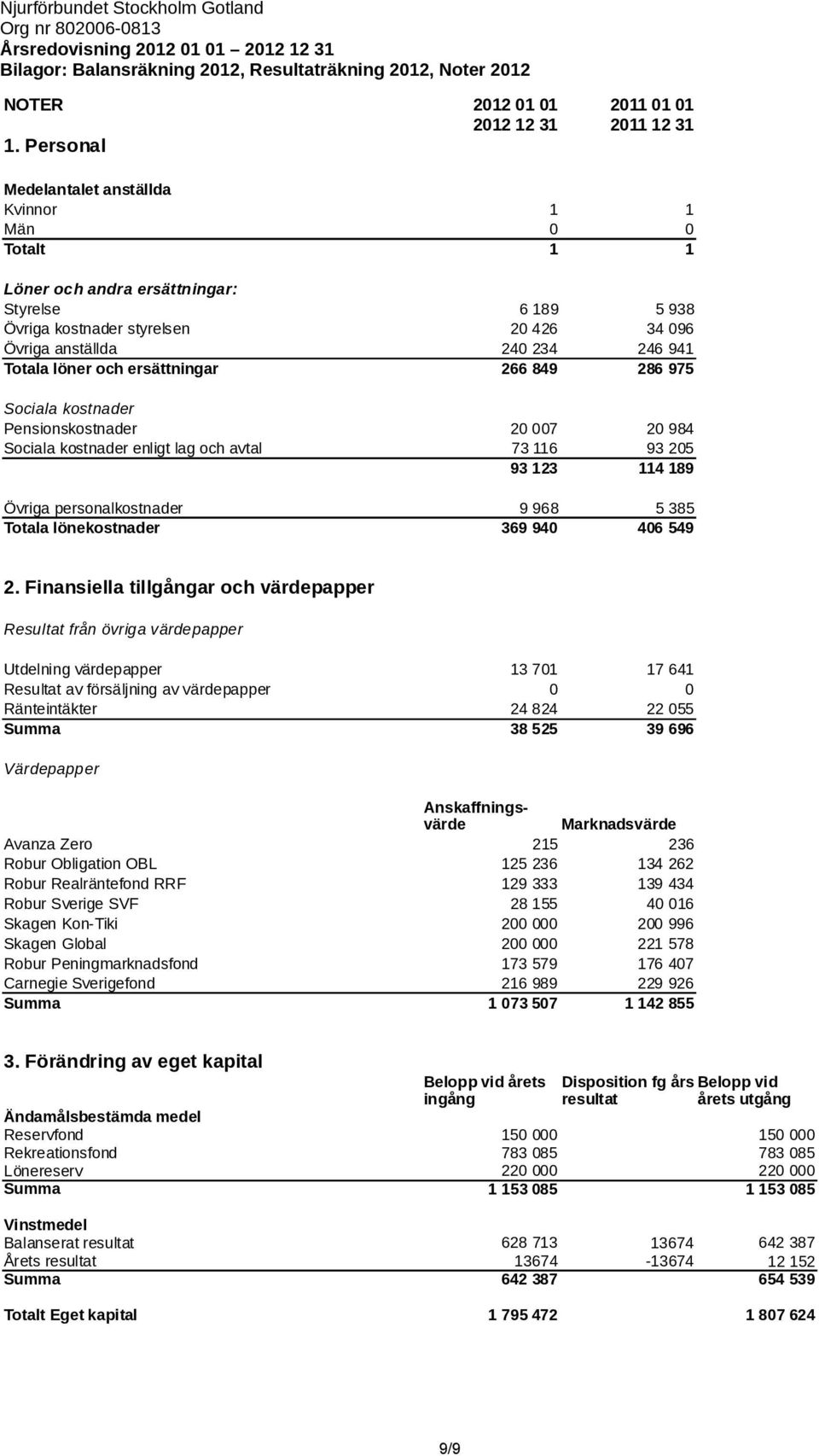 Pensionskostnader Sociala kostnader enligt lag och avtal Övriga personalkostnader Totala lönekostnader 6 189 5 938 20 426 34 096 240 234 246 941 266 849 286 975 20 007 20 984 73 116 93 205 93 123 114