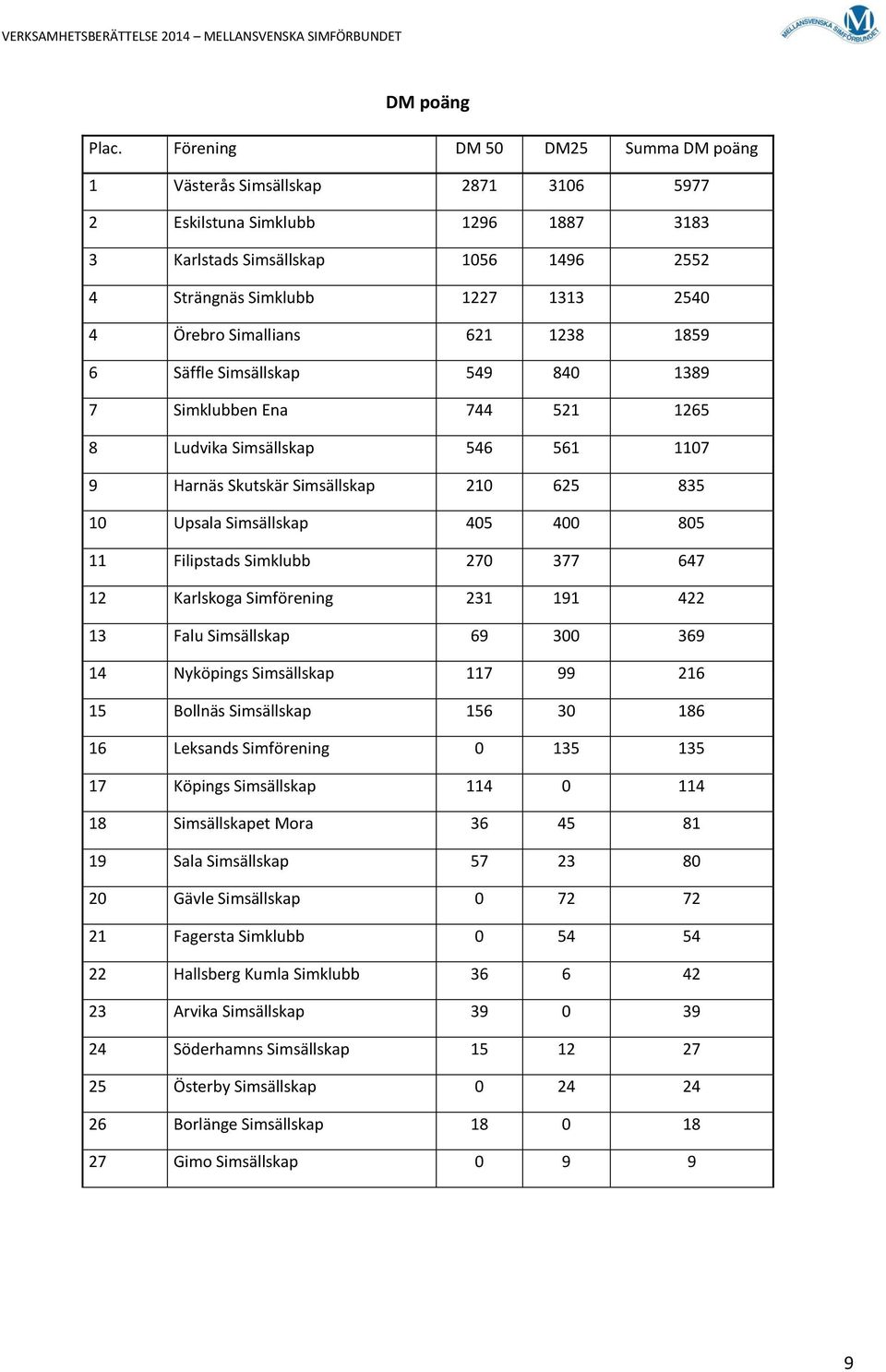 Simallians 621 1238 1859 6 Säffle Simsällskap 549 840 1389 7 Simklubben Ena 744 521 1265 8 Ludvika Simsällskap 546 561 1107 9 Harnäs Skutskär Simsällskap 210 625 835 10 Upsala Simsällskap 405 400 805