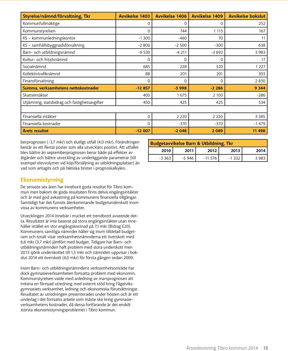 303 Finansförvaltning 0 0 0 2 830 Summa, verksamhetens nettokostnader -12 857-5 998-2 286 9 344 Skatteintäkter 400 1 675 2 100-286 Utjämning, statsbidrag och fastighetsavgifter 450 425 425 534