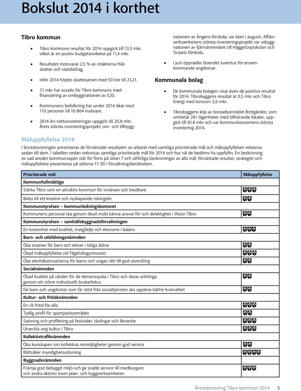 7,1 mkr har avsatts för Tibro kommuns medfinansiering av ombyggnationen av E20. Kommunens befolkning har under 2014 ökat med 110 personer till 10 864 invånare.