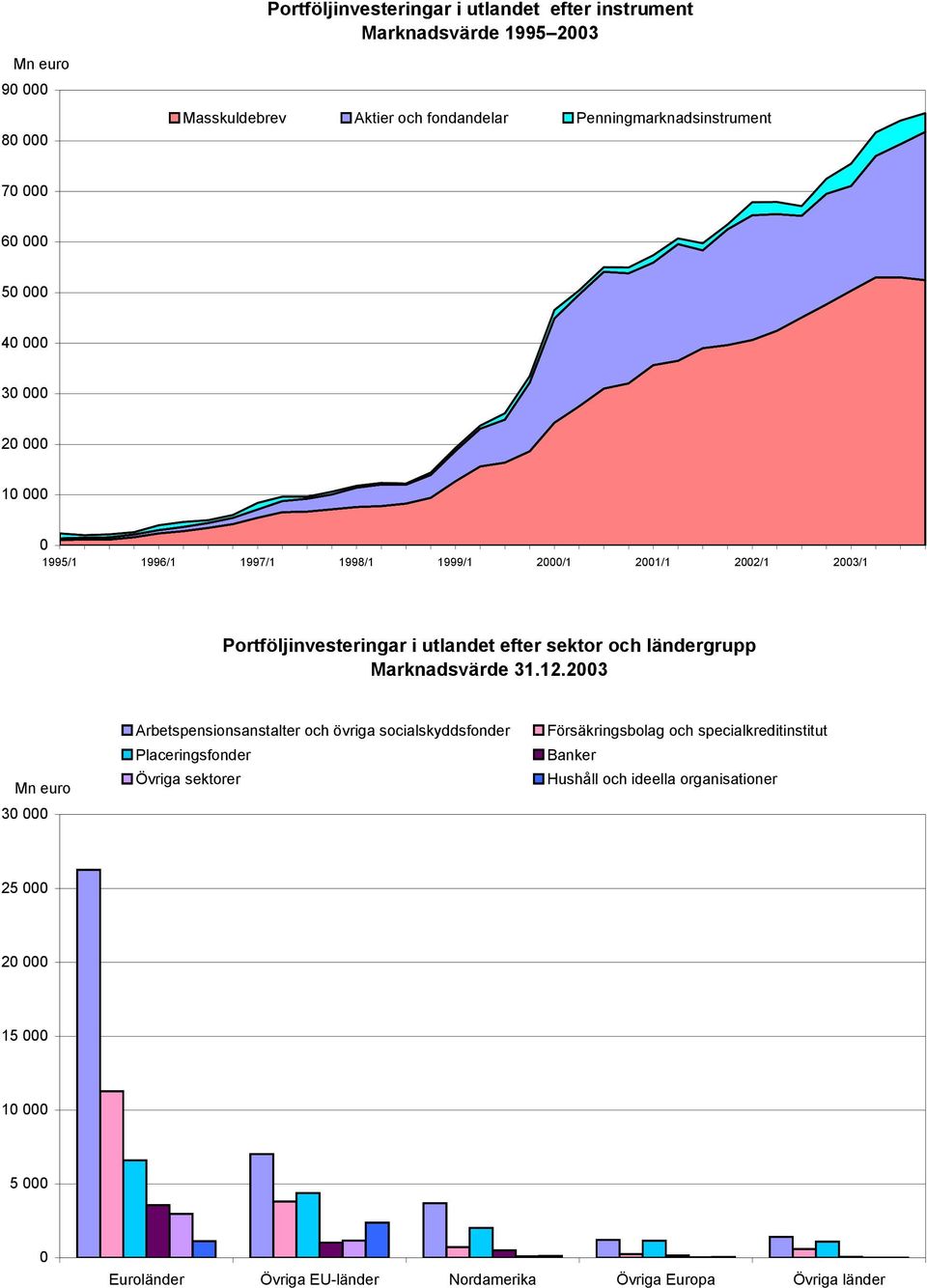 utlandet efter sektor och ländergrupp 3 Arbetspensionsanstalter och övriga socialskyddsfonder Försäkringsbolag och