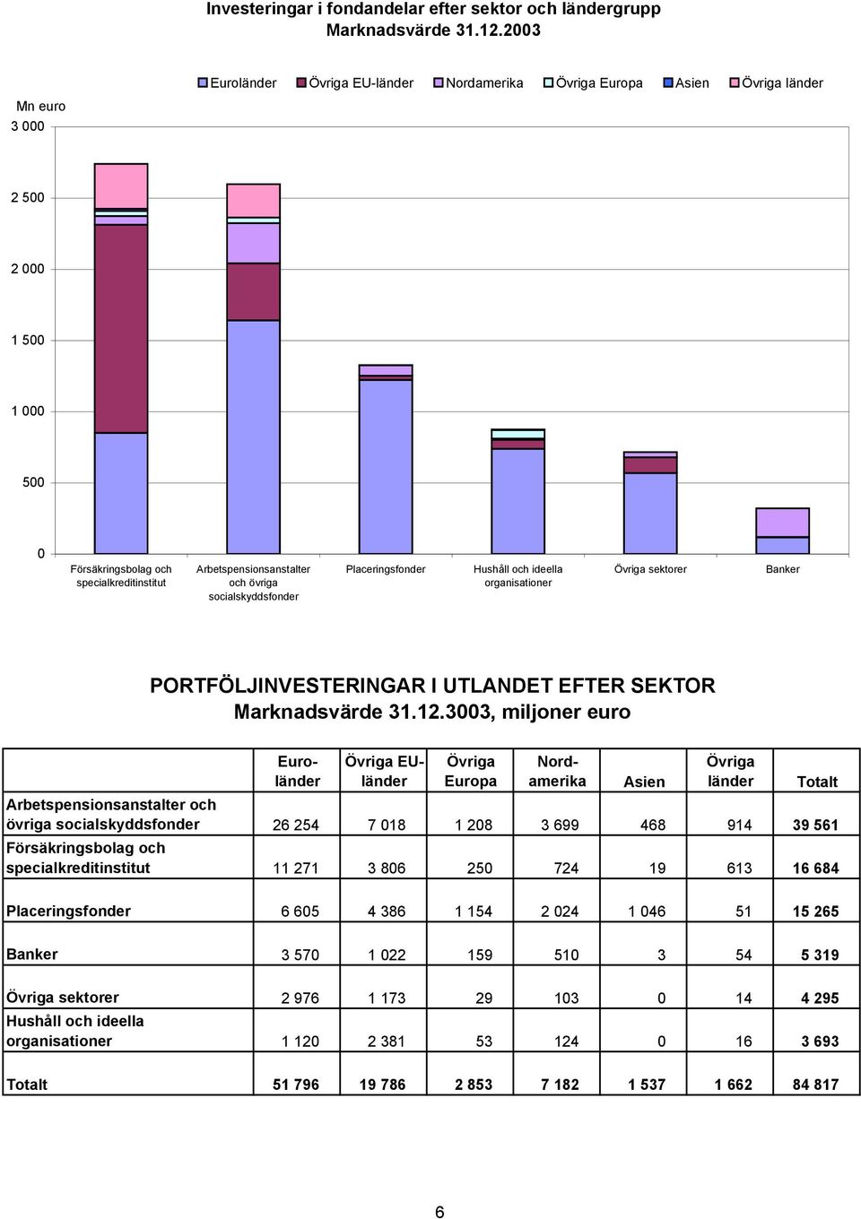 33, miljoner euro Euroländer Övriga Europa Övriga EUländer Nordamerika Asien Övriga länder Arbetspensionsanstalter och övriga socialskyddsfonder 26 254 7 18 1 28 3 699 468 914 39 561 Försäkringsbolag