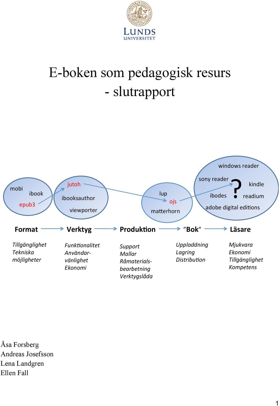 " " kindle" ibodes" readium" " adobe"digital"edi9ons" " Format' Verktyg' Produk0on' Bok " Läsare' Tillgänglighet* Tekniska**