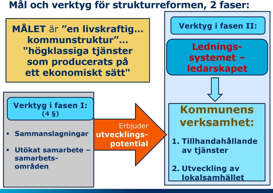 samarbete samarbetsområden Ledningssystemet ledarskapet Verktyg i fasen I: (4 ) Sammanslagningar