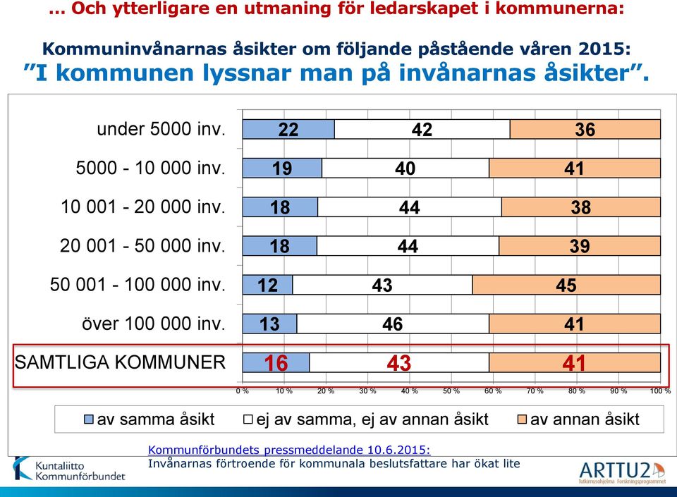 18 44 39 50 001-100 000 inv. 12 43 45 över 100 000 inv.