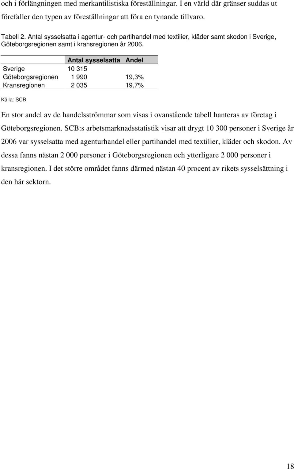 Antal sysselsatta Andel Sverige 10 315 Göteborgsregionen 01 990 19,3% Kransregionen 02 035 19,7% Källa: SCB.