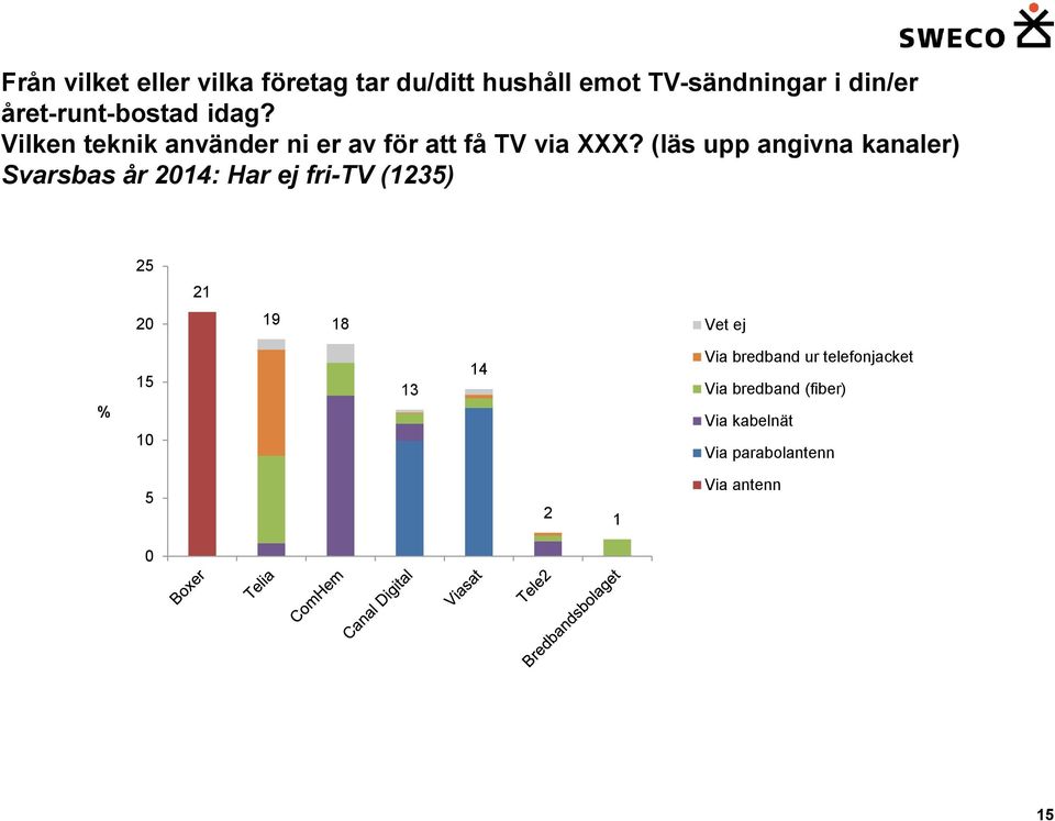 (läs upp angivna kanaler) Svarsbas år 24: Har ej fri-tv (235) 25 2 2 9 8 Vet ej 5 3 4