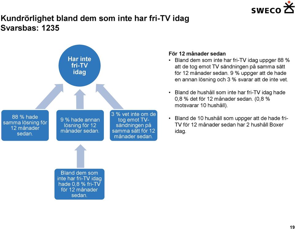 Bland de hushåll som inte har fri-tv idag hade,8 det för 2 månader sedan. (,8 motsvarar hushåll). 88 hade samma lösning för 2 månader sedan.