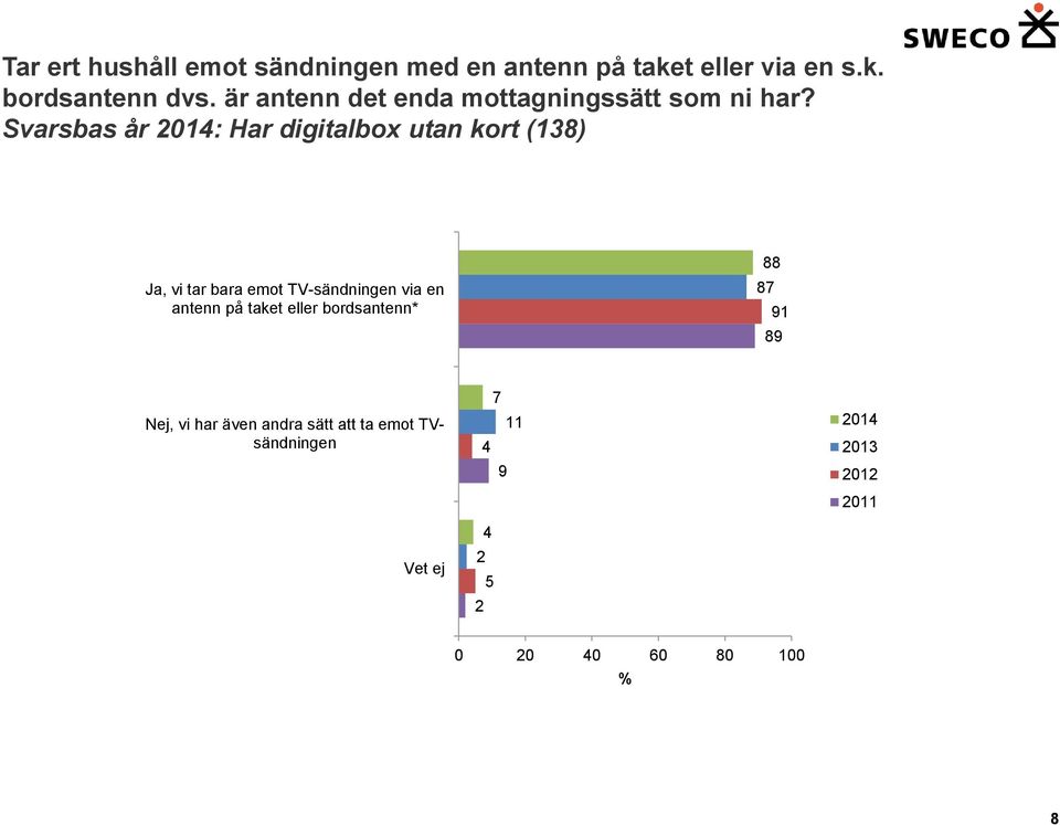 Svarsbas år 24: Har digitalbox utan kort (38) Ja, vi tar bara emot TV-sändningen via en