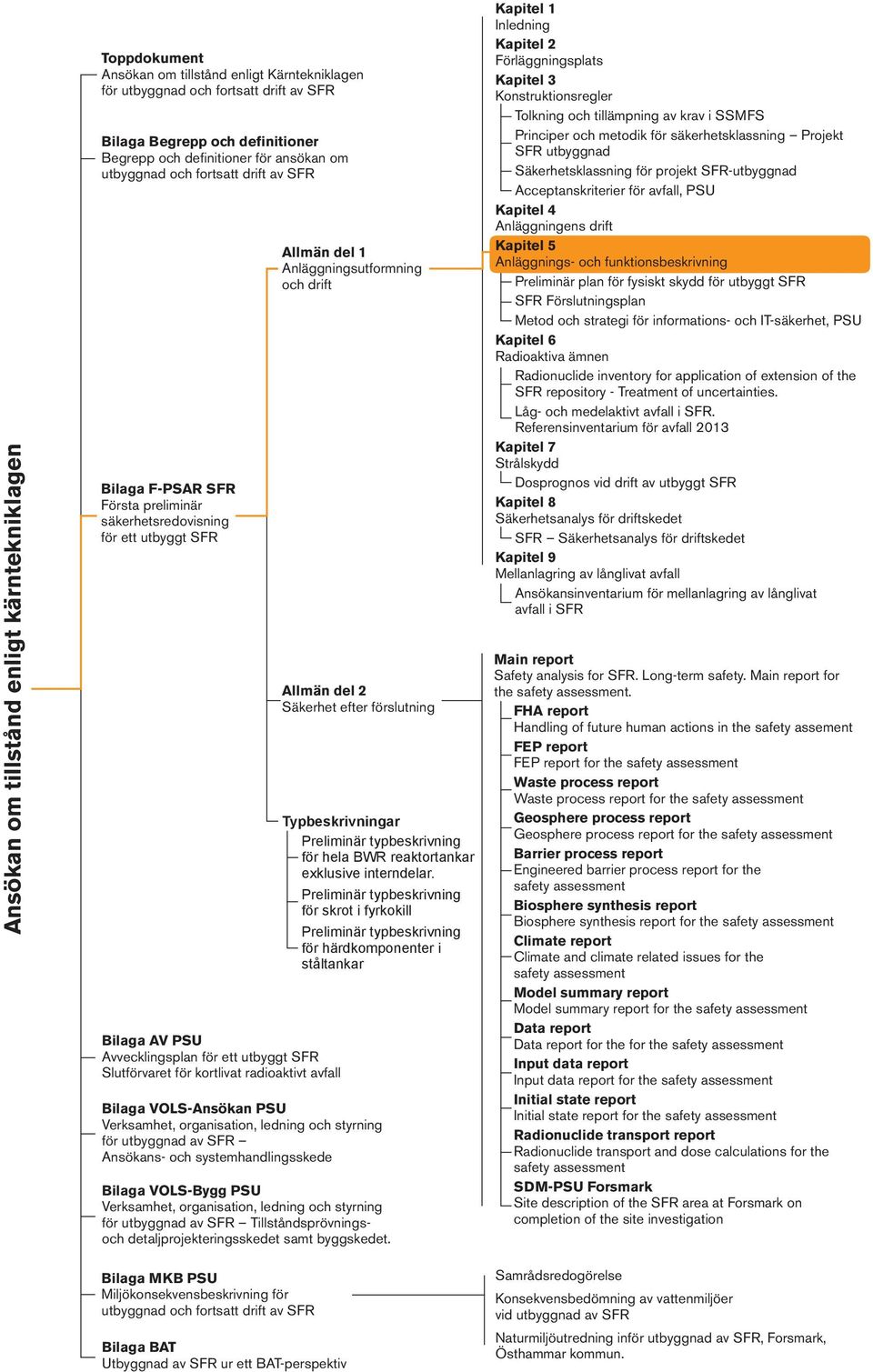 kortlivat radioaktivt avfall Bilaga VOLS-Ansökan PSU Verksamhet, organisation, ledning och styrning för utbyggnad av SFR Ansökans- och systemhandlingsskede Bilaga VOLS-Bygg PSU Verksamhet,