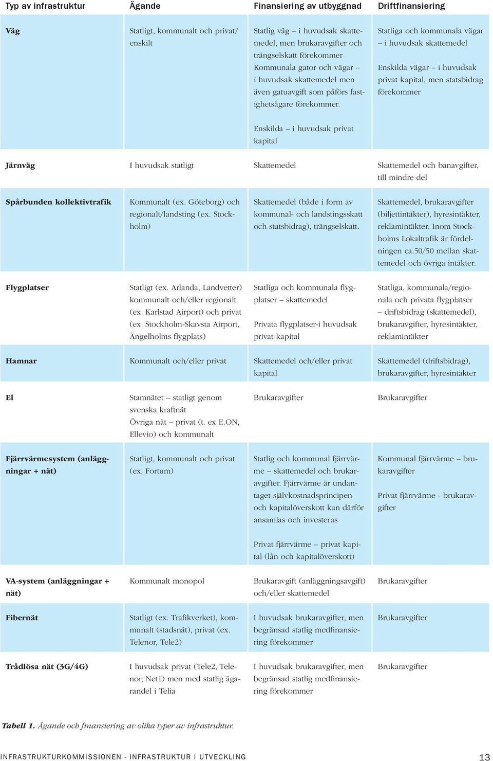 Statliga och kommunala vägar i huvudsak skattemedel Enskilda vägar i huvudsak privat kapital, men statsbidrag förekommer Enskilda i huvudsak privat kapital Järnväg I huvudsak statligt Skattemedel