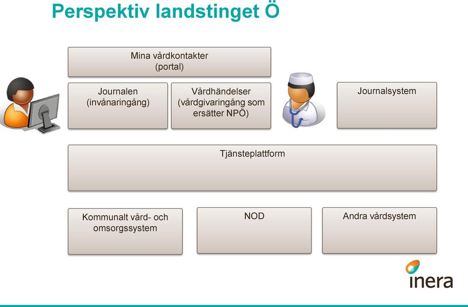 (vårdgivaringång som ersätter NPÖ) Journalsystem