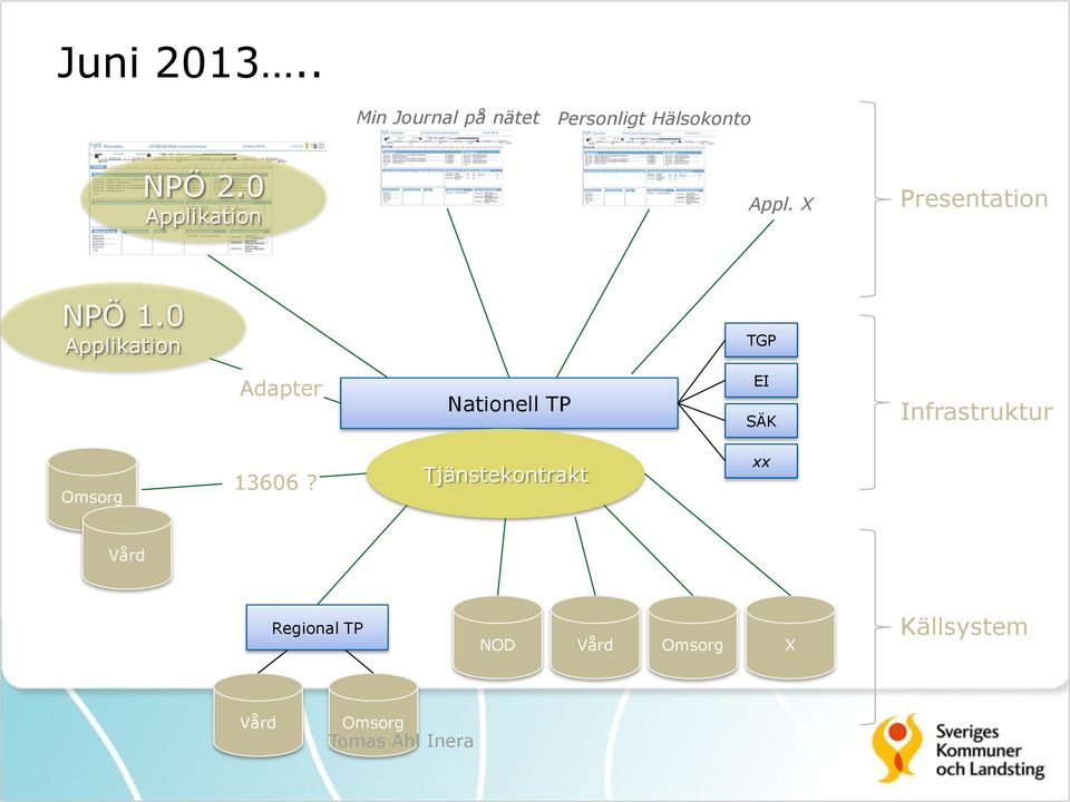 0 Applikation TGP Adapter Nationell TP EI SÄK Infrastruktur Omsorg