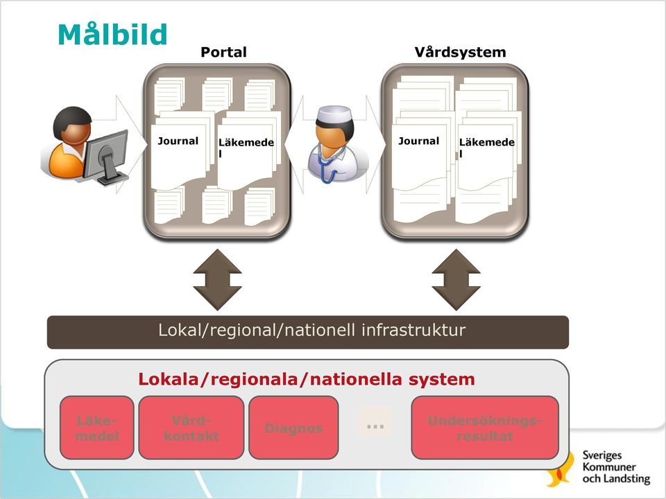 infrastruktur Lokala/regionala/nationella