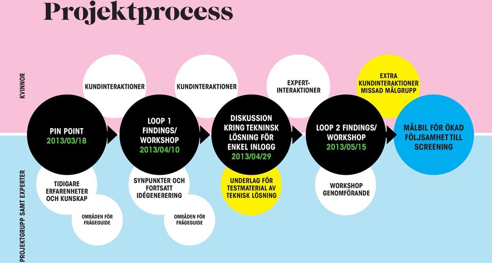 WORKSHOP 2013/05/15 MÅLBIL FÖR ÖKAD FÖLJSAMHET TILL SCREENING PROJEKTGRUPP SAMT EXPERTER TIDIGARE ERFARENHETER OCH KUNSKAP OMRÅDEN