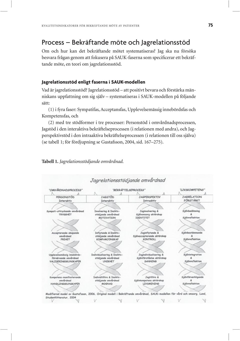 Jagrelationsstöd att positivt bevara och förstärka människans uppfattning om sig själv systematiseras i SAUK-modellen på följande sätt: (1) i fyra faser: Sympatifas, Acceptansfas, Upplevelsemässig