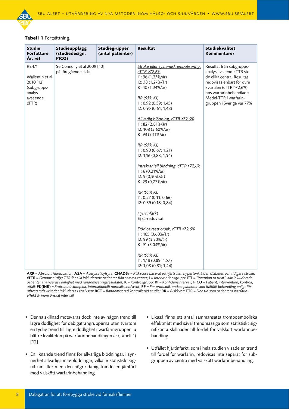 Connolly et al 2009 [10] på föregående sida Stroke eller systemisk embolisering, cttr >72,6% I1: 36 (1,23%/år) I2: 38 (1,27%/år) K: 40 (1,34%/år) I1: 0,92 (0,59; 1,45) I2: 0,95 (0,61; 1,48) Resultat