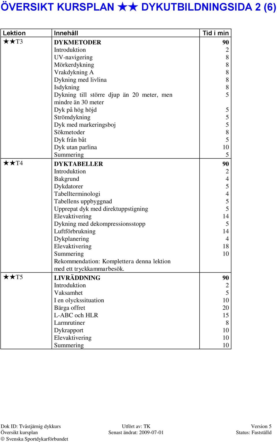 dyk med direktuppstigning Dykning med dekompressionsstopp Luftförbrukning Dykplanering Rekommendation: Komplettera denna lektion med ett tryckkammarbesök.