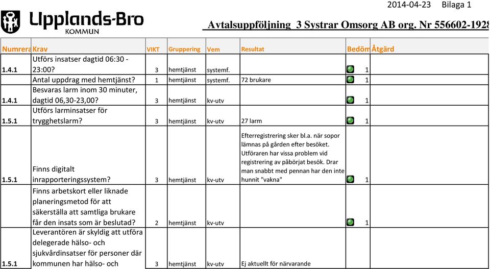 3 hemtjänst kv-utv 27 larm 1 1.5.1 1.5.1 Finns digitalt inrapporteringssystem?