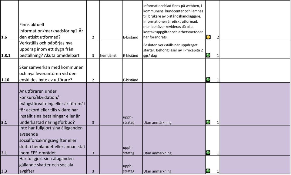 Informationen är etiskt utformad, men behöver revideras då bl.a. kontaktuppgifter och arbetsmetoder har förändrats. 2 Besluten verkställs när uppdraget startar.