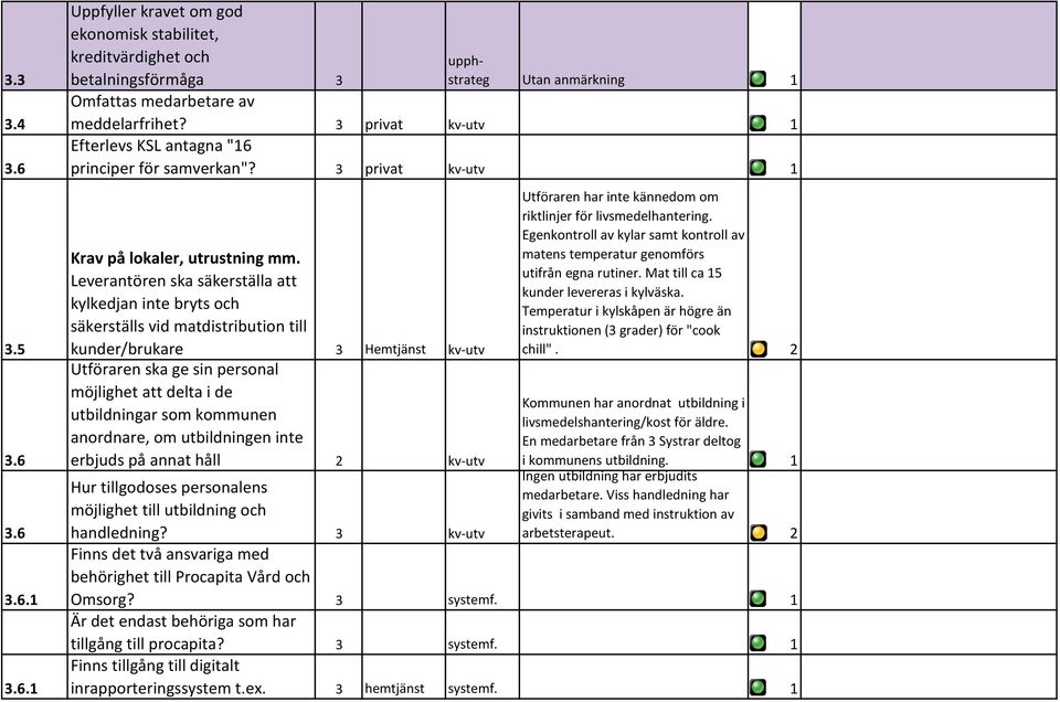 Leverantören ska säkerställa att kylkedjan inte bryts och säkerställs vid matdistribution till kunder/brukare 3 Hemtjänst kv-utv Utföraren ska ge sin personal möjlighet att delta i de utbildningar