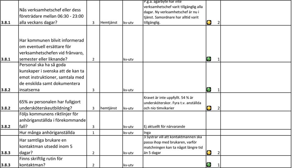 2 kv-utv 1 Personal ska ha så goda kunskaper i svenska att de kan ta emot instruktioner, samtala med de enskilda samt dokumentera insatserna 3 kv-utv 1 Kravet är inte uppfyllt.